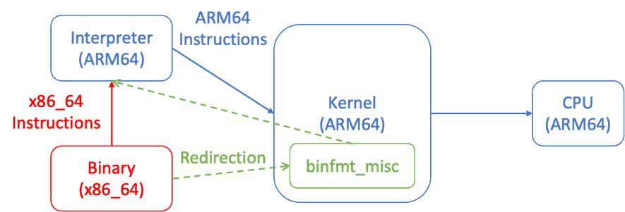 Rosetta in Linux | 株式会社エムケイシステム TECH BLOG